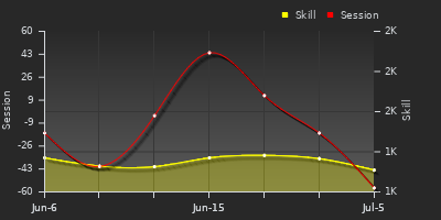 Player Trend Graph