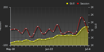 Player Trend Graph